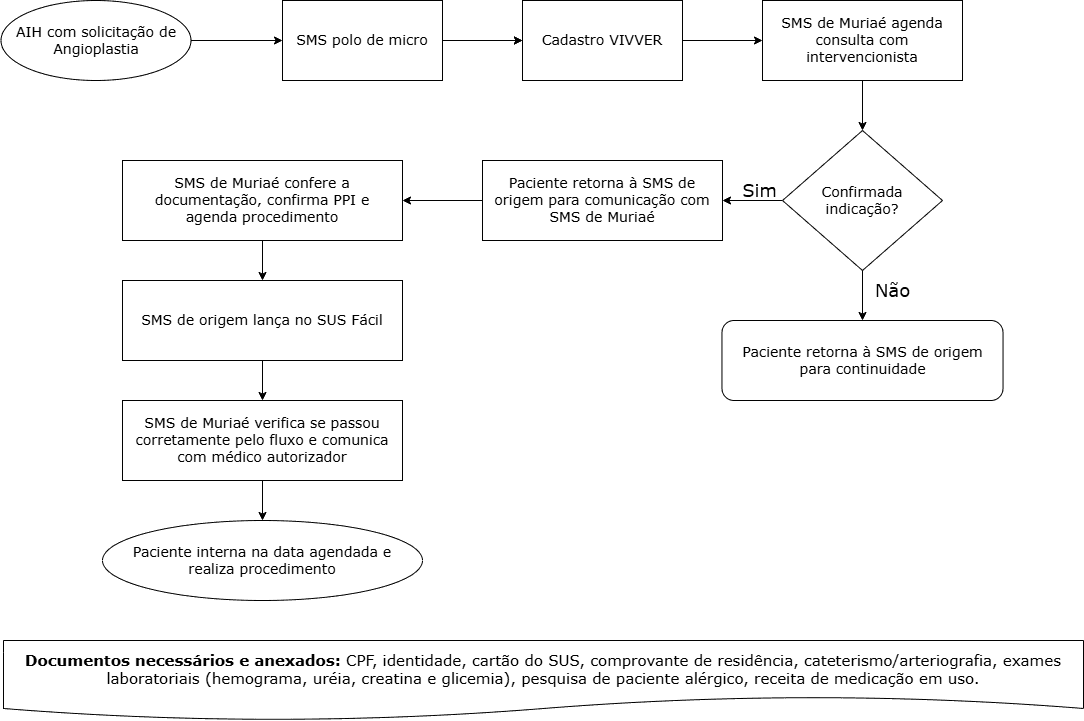 Fluxo Assistencial Angioplastia